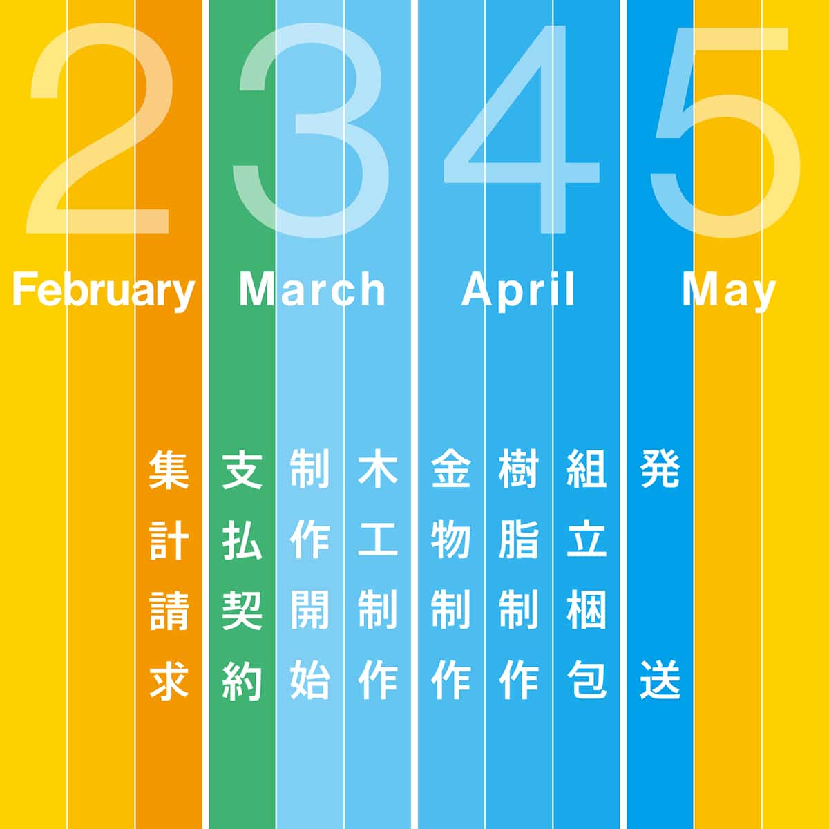 フローチャート図